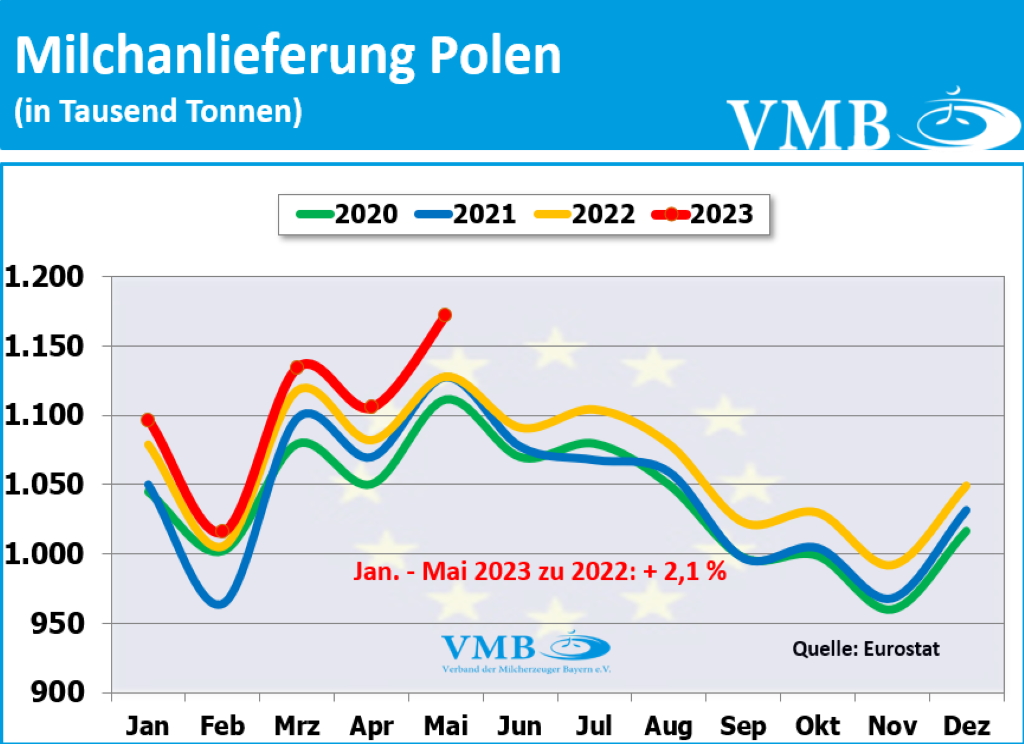 EU-Milchanlieferungen Mai 2023