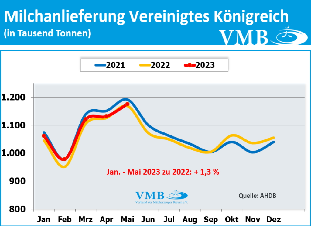 EU-Milchanlieferungen Mai 2023