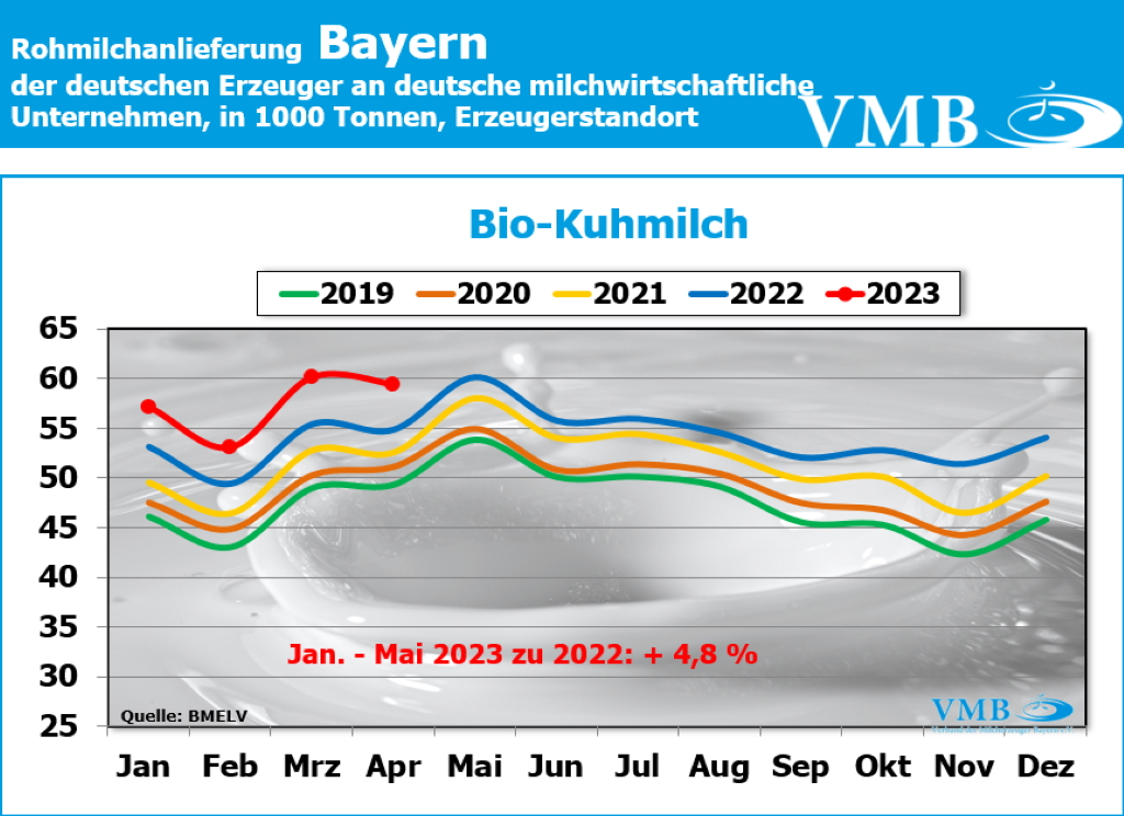 Milchanlieferungen Deutschland Mai 2023
