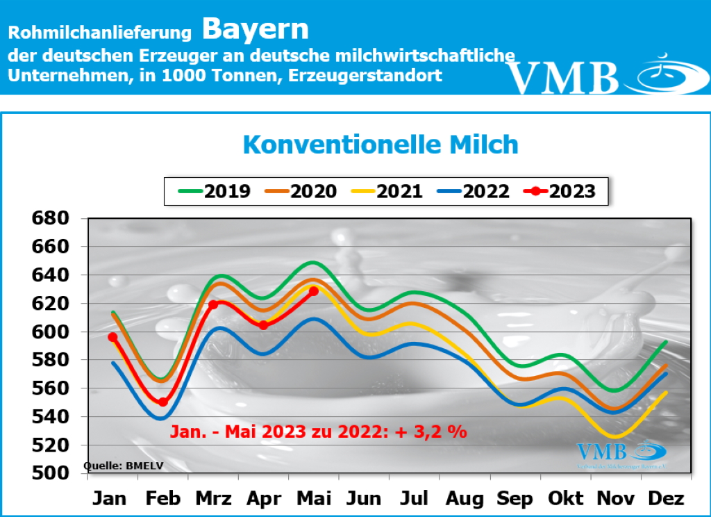 Milchanlieferungen Deutschland Mai 2023