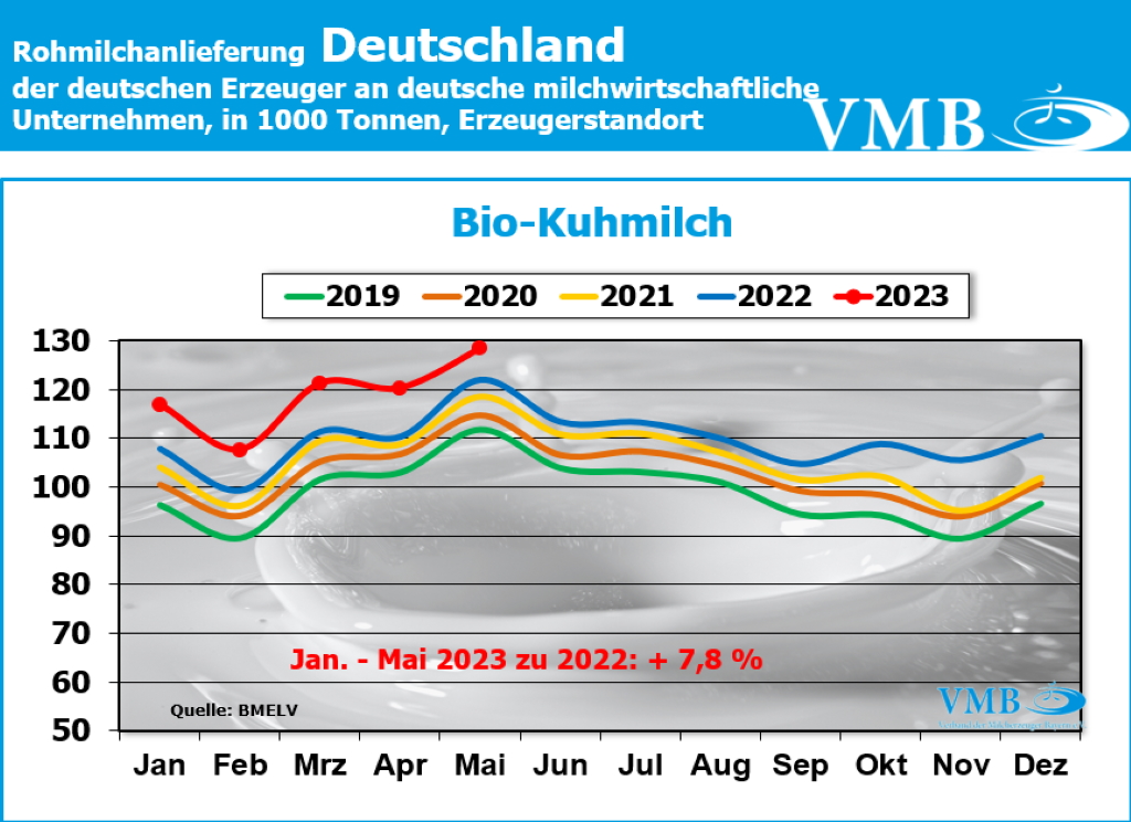 Milchanlieferungen Deutschland Mai 2023