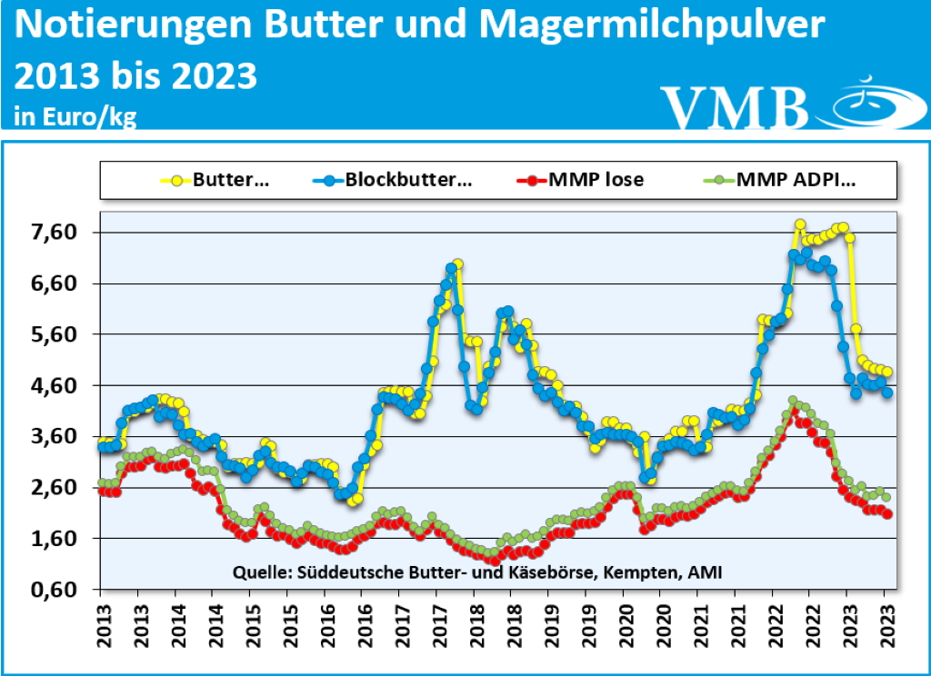 Kieler Rohstoffwert Juli 2023