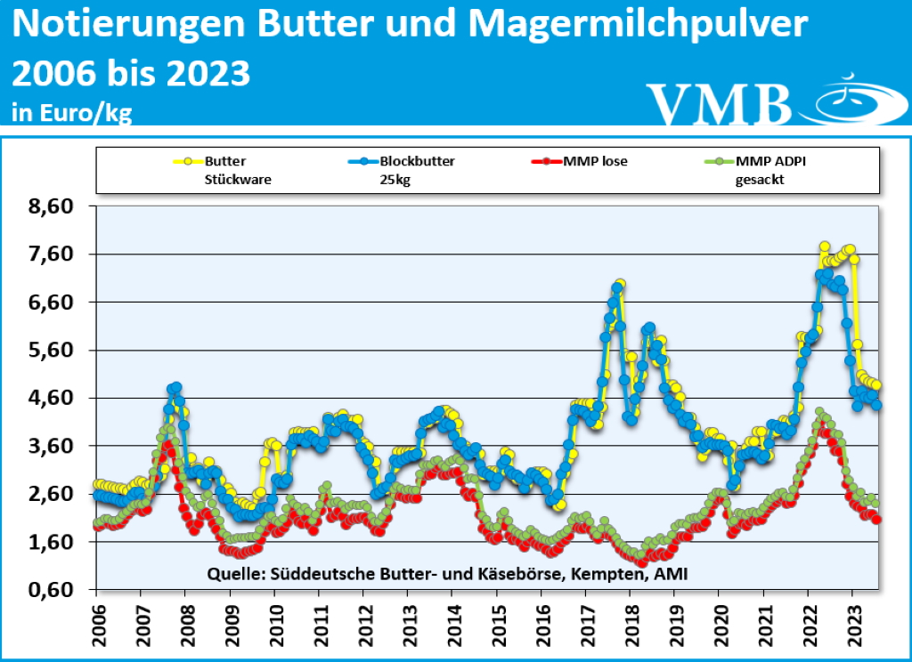 Kieler Rohstoffwert Juli 2023