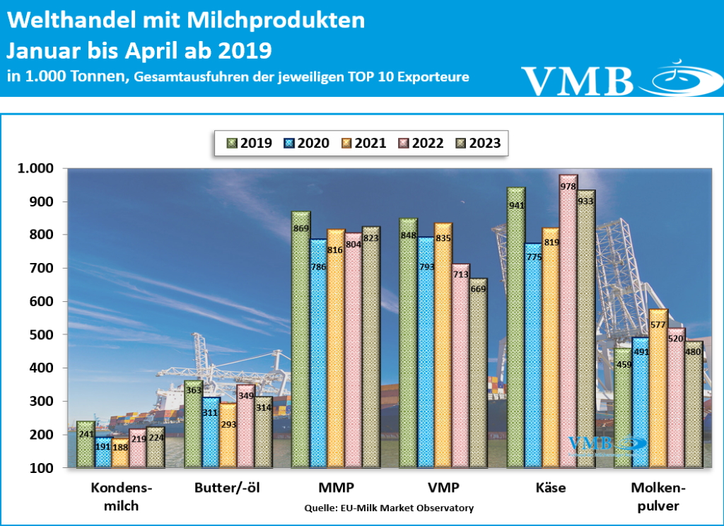 Globaler Handel mit Milchprodukten April 2023