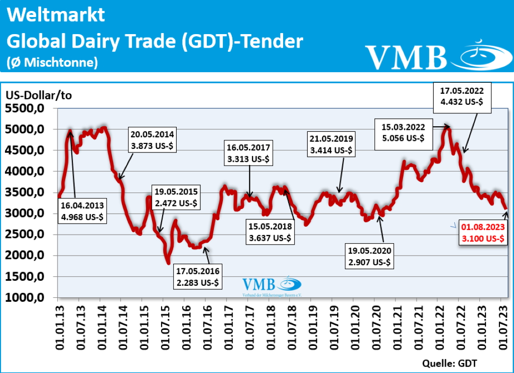 Global Dairy Trade (GDT): Auktion vom 1. August 2023