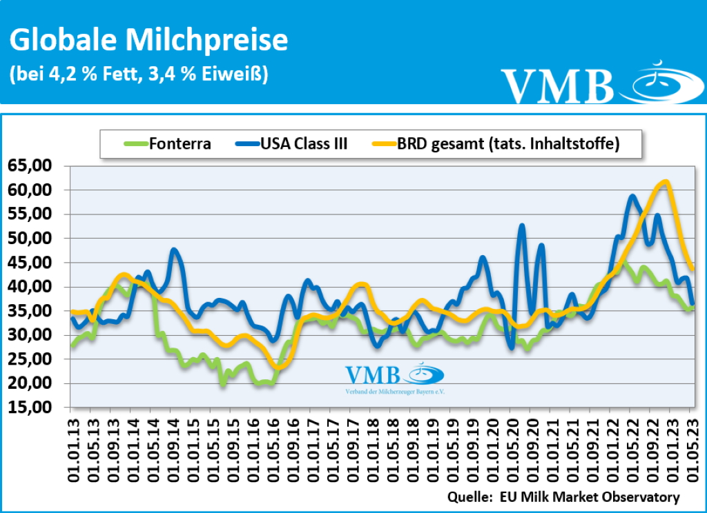 Global Dairy Trade (GDT): Auktion vom 1. August 2023