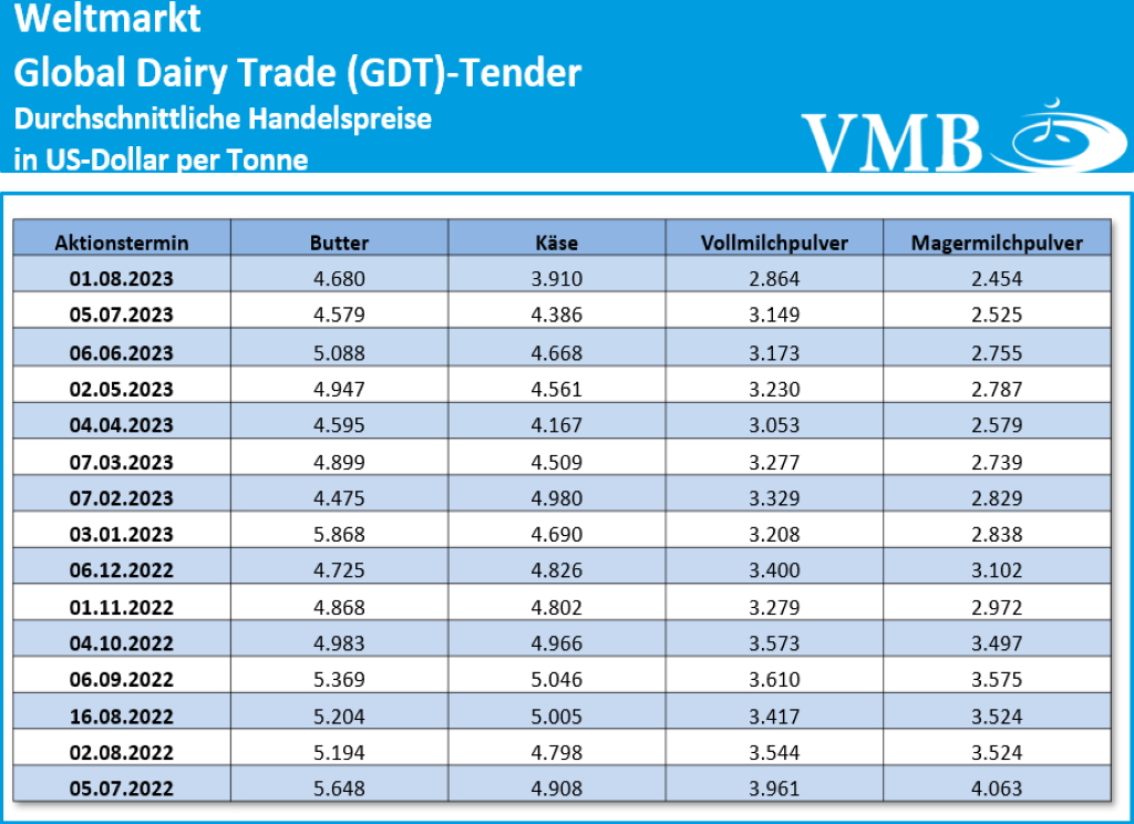 Global Dairy Trade (GDT): Auktion vom 1. August 2023