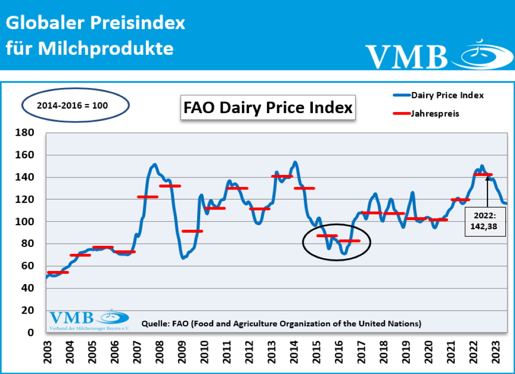 FAO-Index für Milchprodukte für das Jahr 2022 und Juli 2023