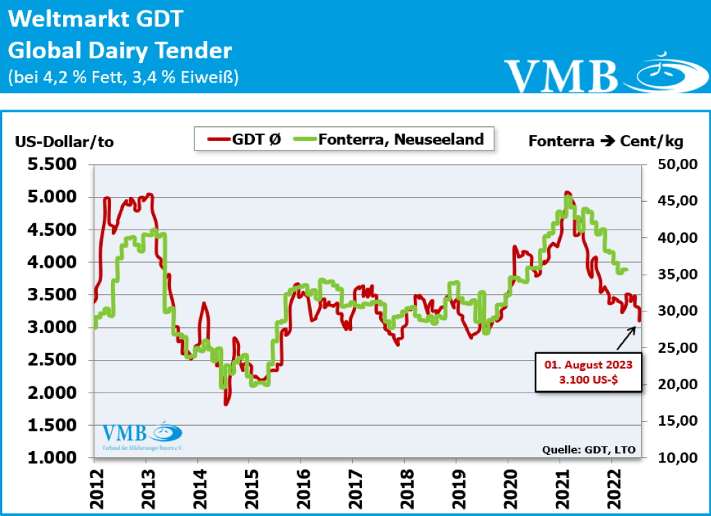 FAO-Index für Milchprodukte für das Jahr 2022 und Juli 2023