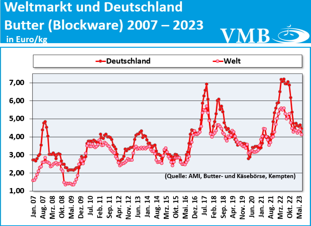 FAO-Index für Milchprodukte für das Jahr 2022 und Juli 2023