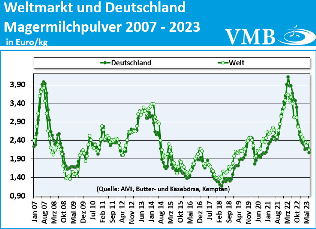 FAO-Index für Milchprodukte für das Jahr 2022 und Juli 2023