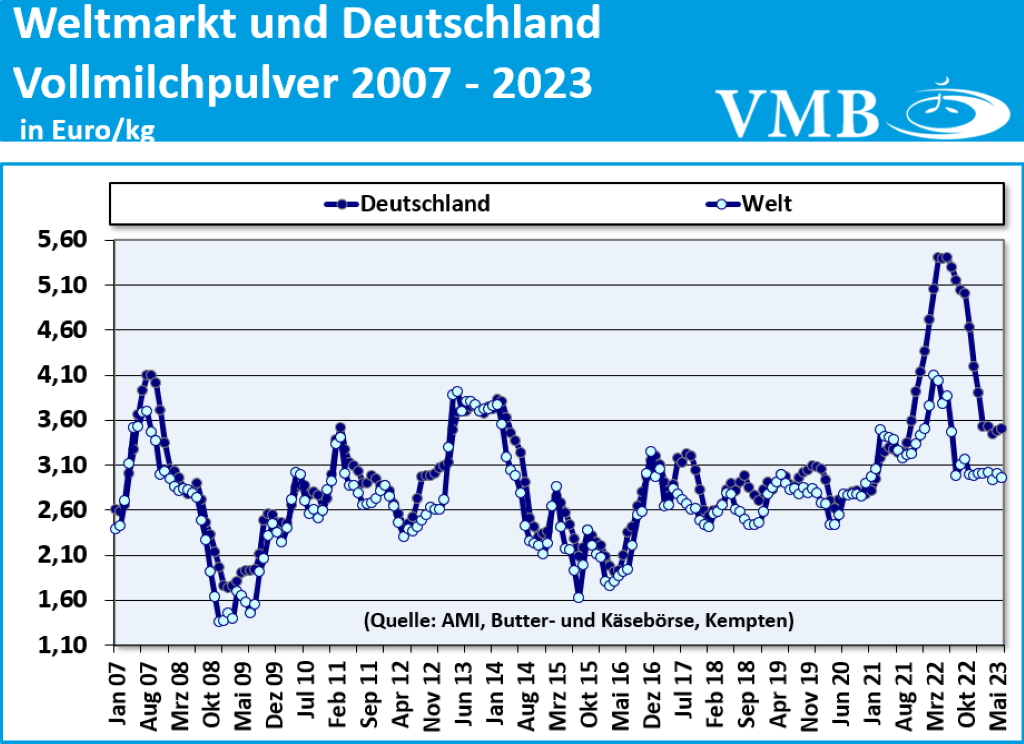 FAO-Index für Milchprodukte für das Jahr 2022 und Juli 2023