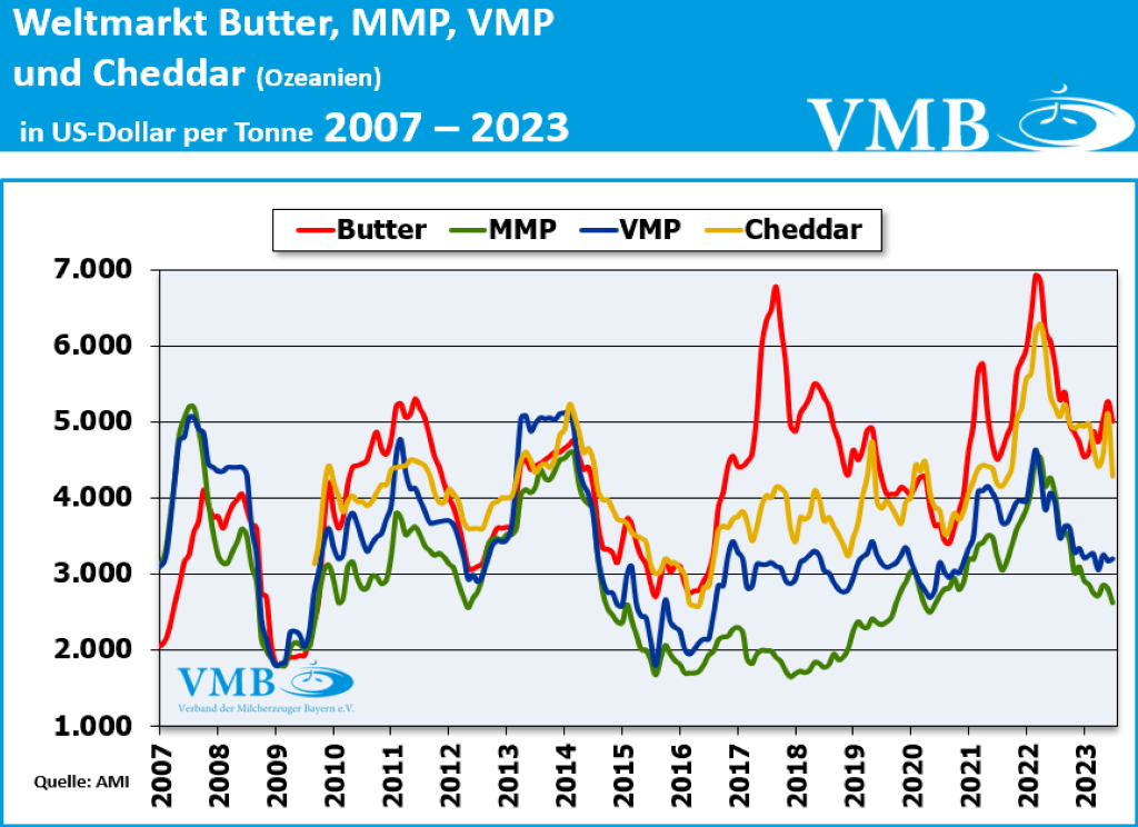 FAO-Index für Milchprodukte für das Jahr 2022 und Juli 2023
