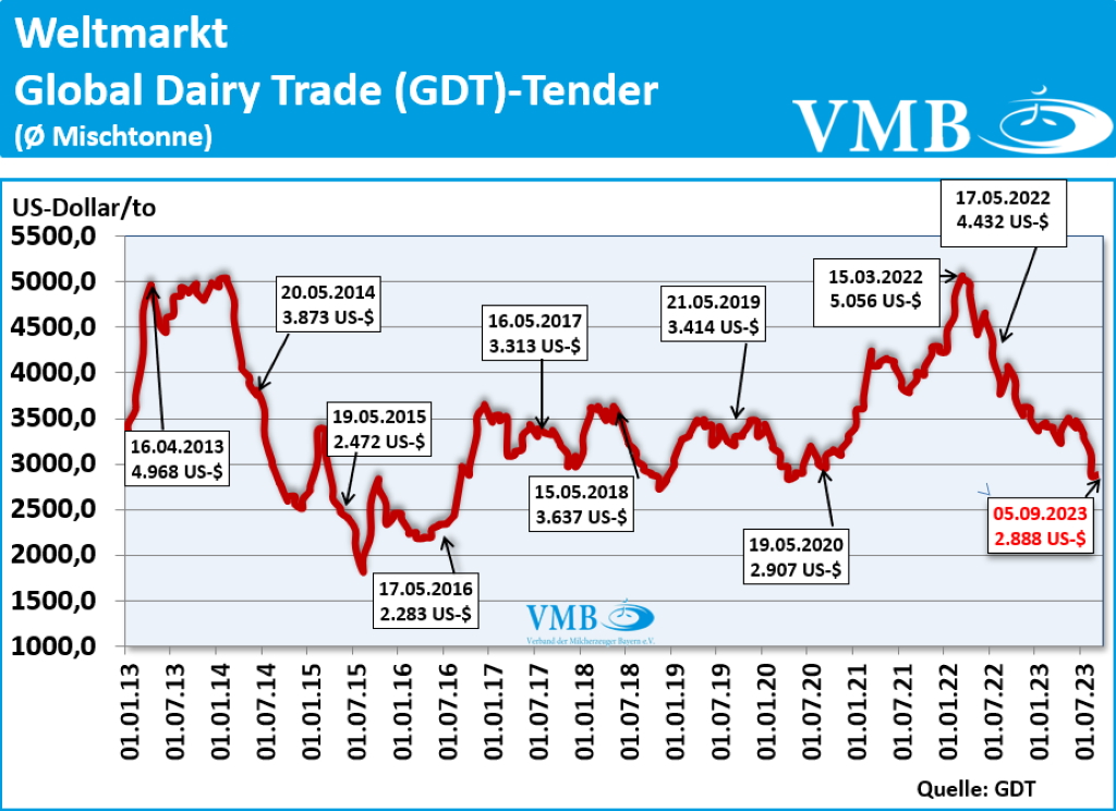 Global Dairy Trade (GDT): Auktion vom 05. September 2023