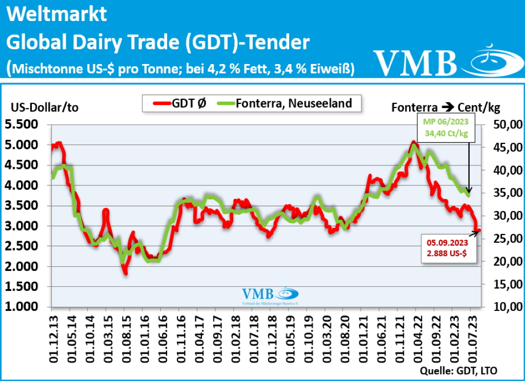 Global Dairy Trade (GDT): Auktion vom 05. September 2023