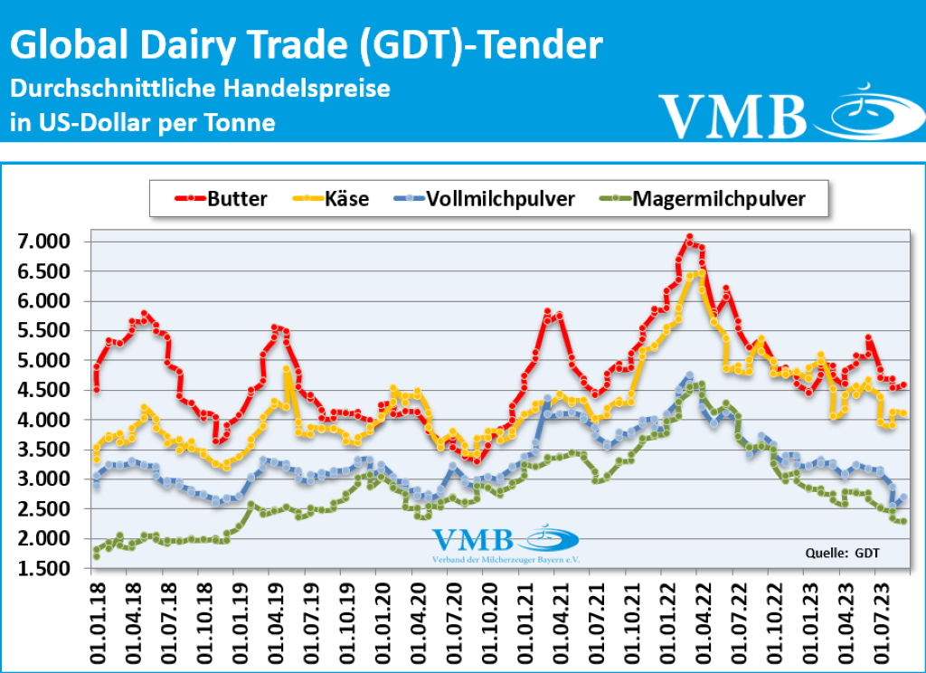 Global Dairy Trade (GDT): Auktion vom 05. September 2023