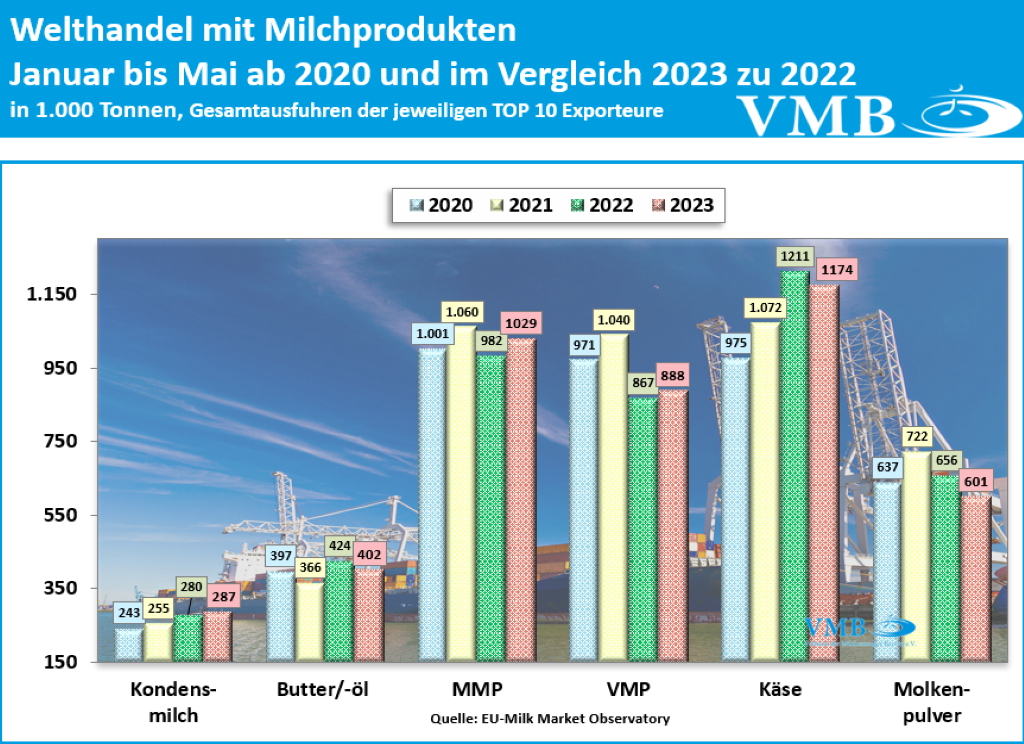 Globaler Handel mit Milchprodukten Mai 2023
