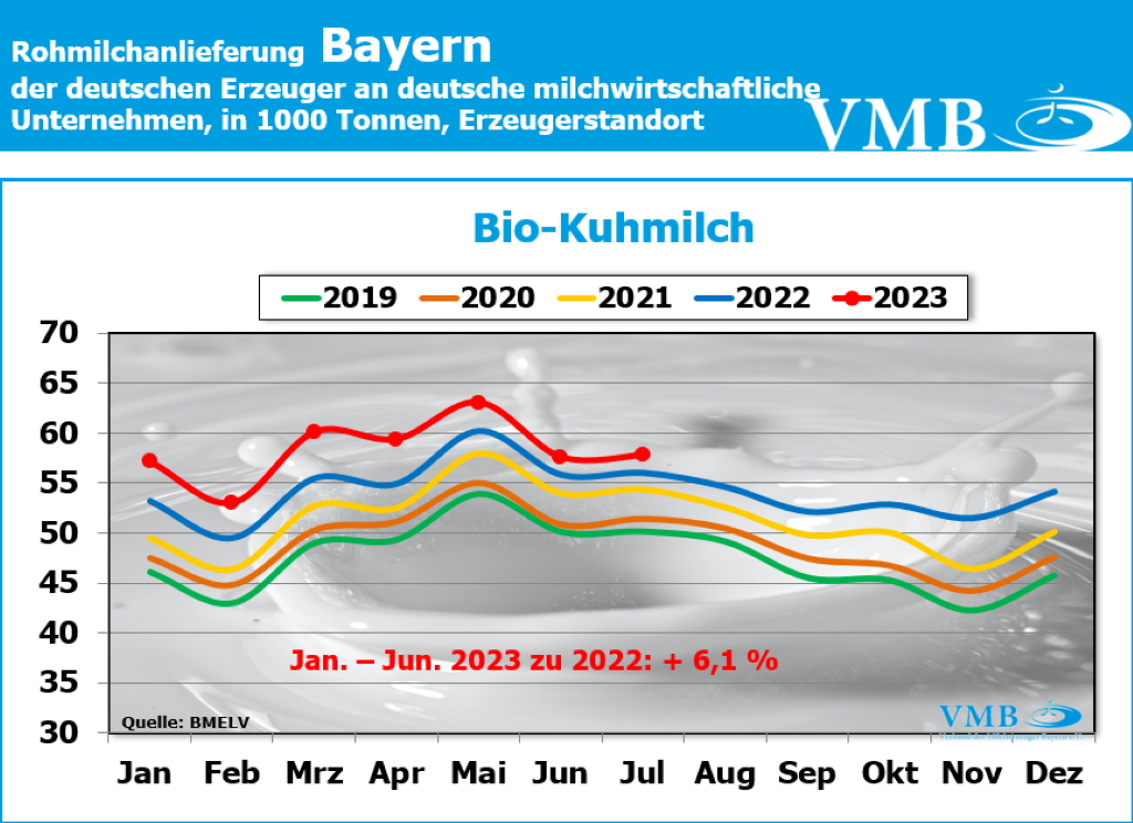 Milchanlieferungen Deutschland Juli 2023