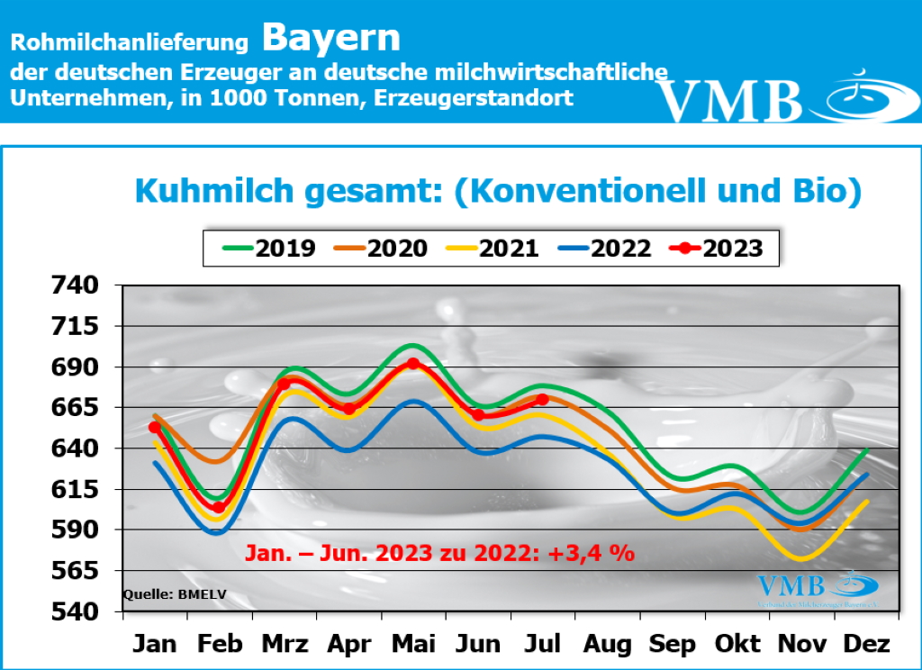 Milchanlieferungen Deutschland Juli 2023