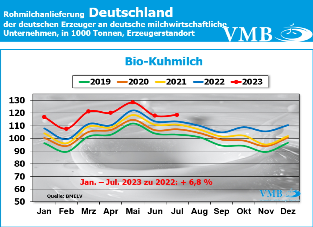 Milchanlieferungen Deutschland Juli 2023