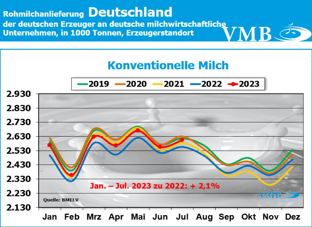 Milchanlieferungen Deutschland Juli 2023