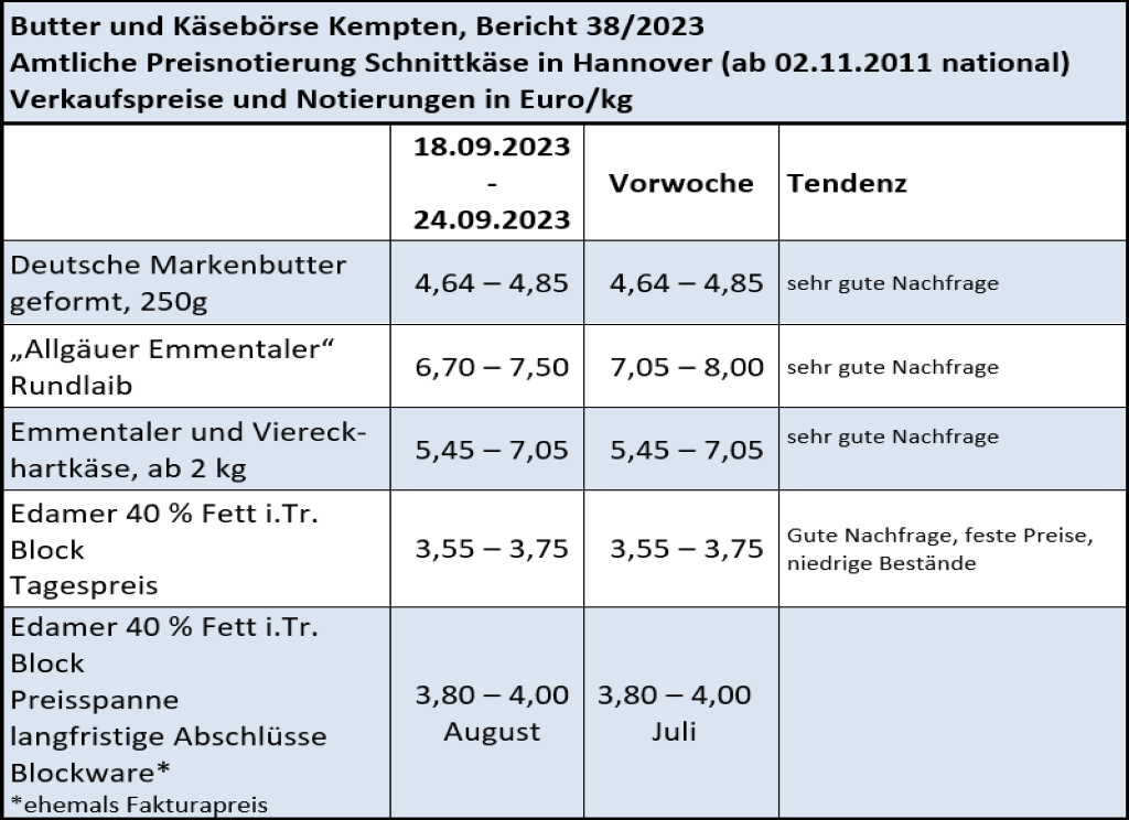 Milchmarktbericht KW 38