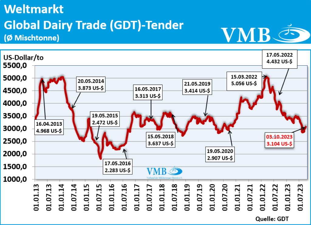 Global Dairy Trade (GDT): Auktion vom 03. Oktober 2023