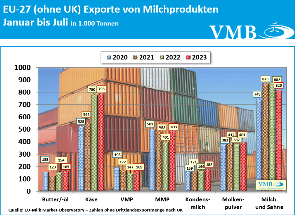 EU-Drittlandexport Juli 2023