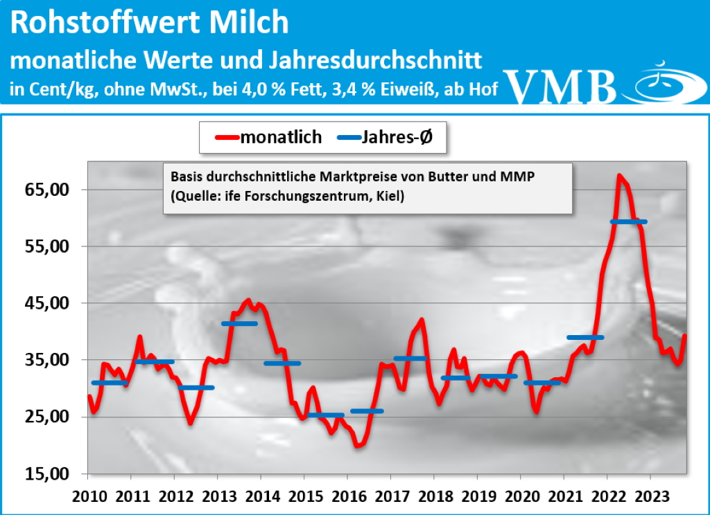 Kieler Rohstoffwert Oktober 2023