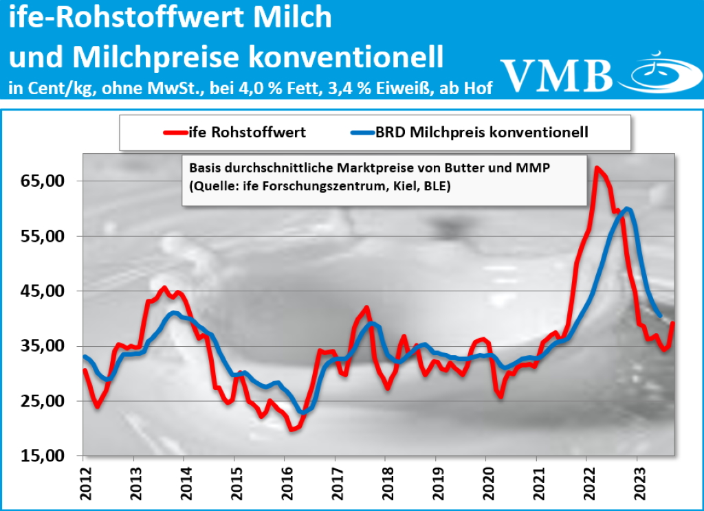 Kieler Rohstoffwert Oktober 2023