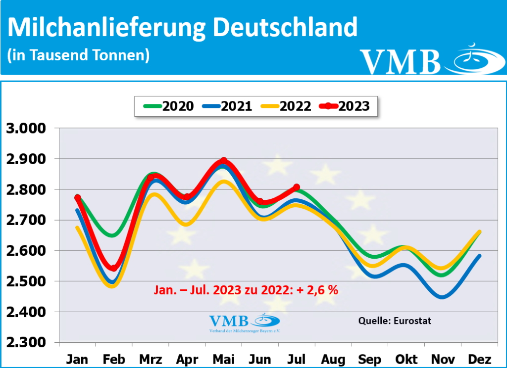 EU-Milchanlieferung Juli 2023