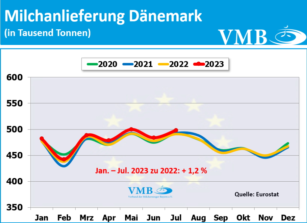 EU-Milchanlieferung Juli 2023