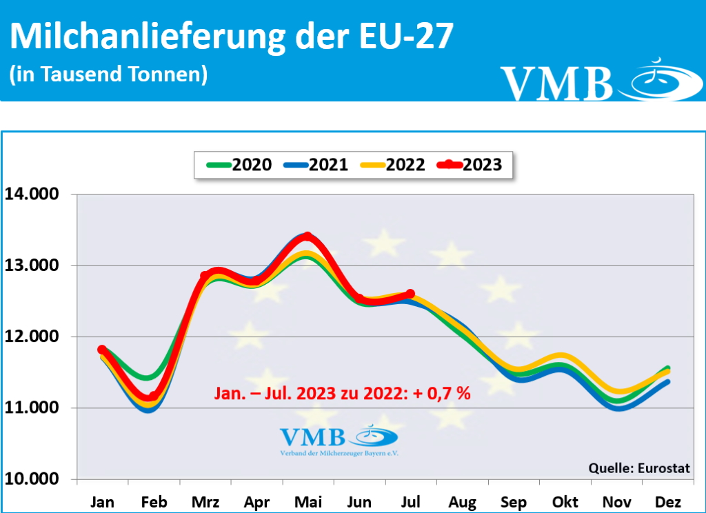 EU-Milchanlieferung Juli 2023