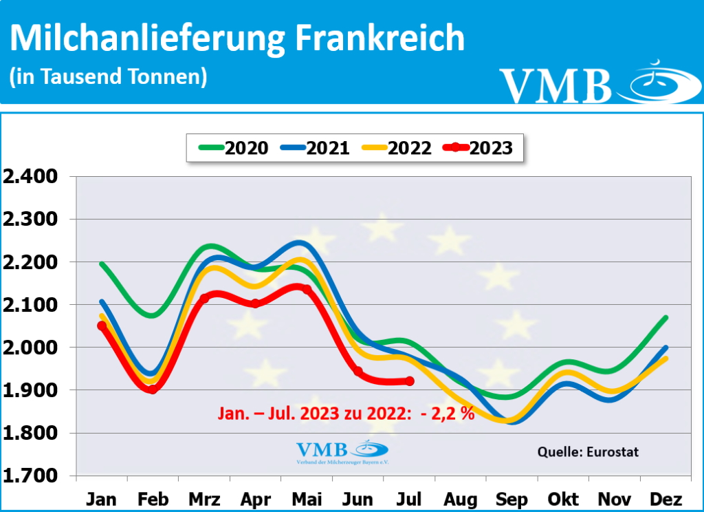 EU-Milchanlieferung Juli 2023
