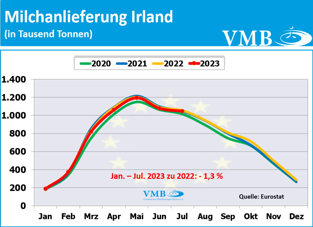 EU-Milchanlieferung Juli 2023