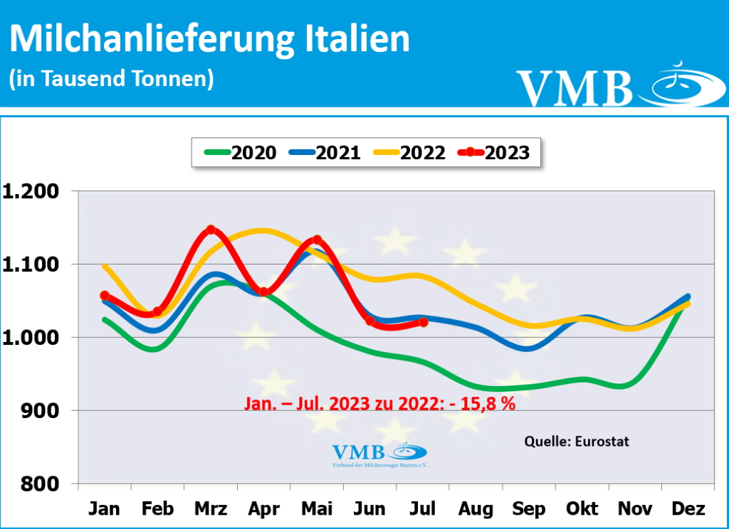 EU-Milchanlieferung Juli 2023