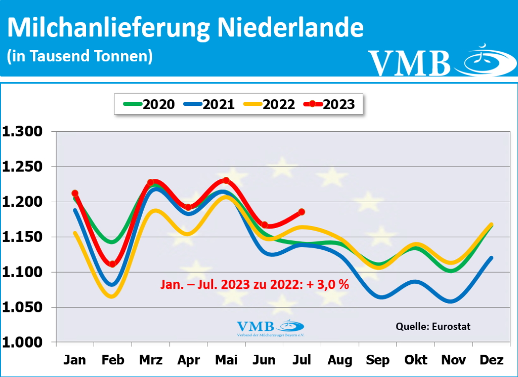 EU-Milchanlieferung Juli 2023