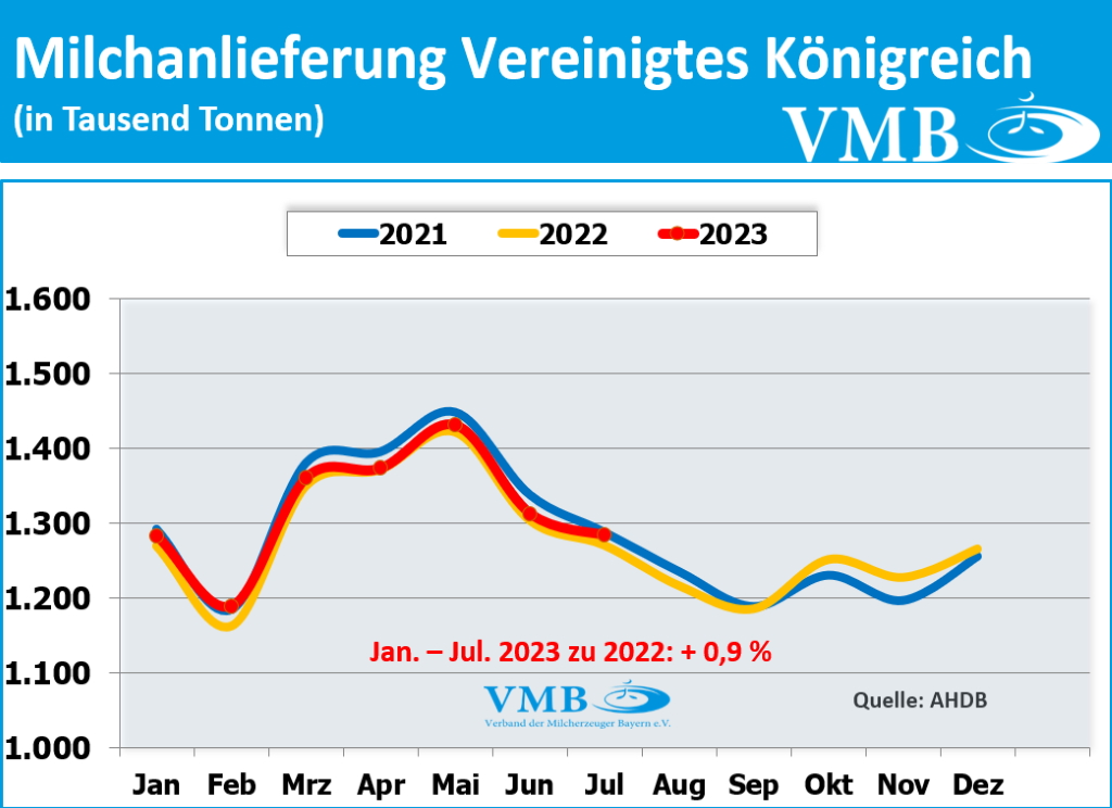 EU-Milchanlieferung Juli 2023