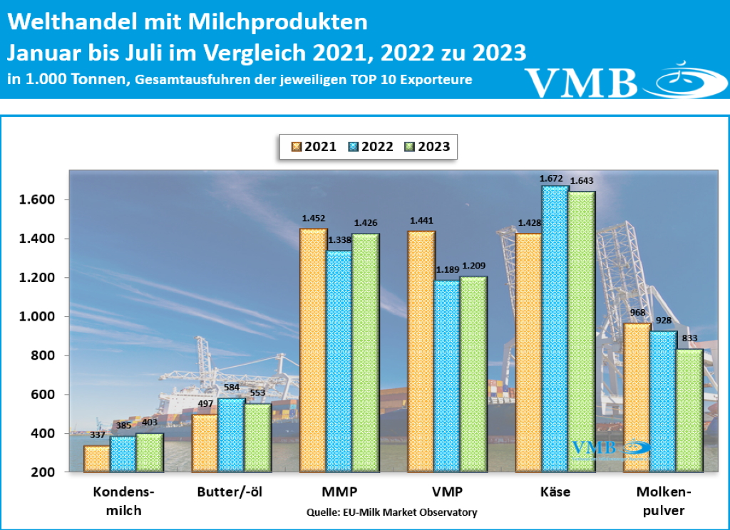 Globaler Handel mit Milchprodukten Juli 2023