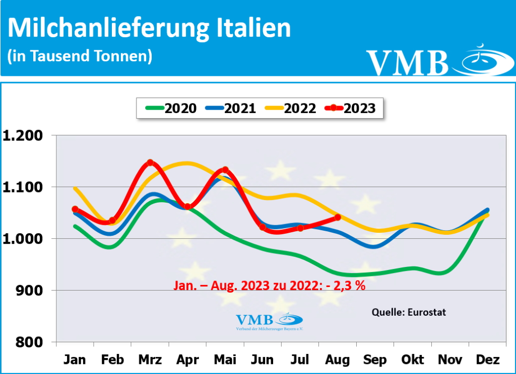 EU-Milchanlieferung August 2023