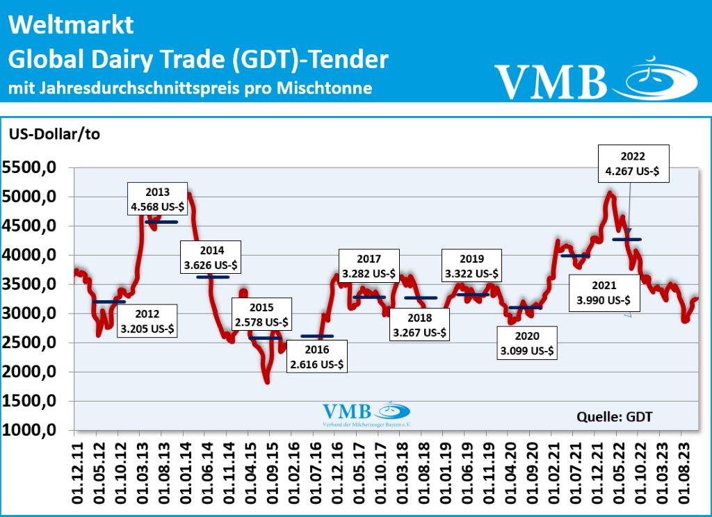 Global Dairy Trade (GDT): Auktion vom 21. November 2023