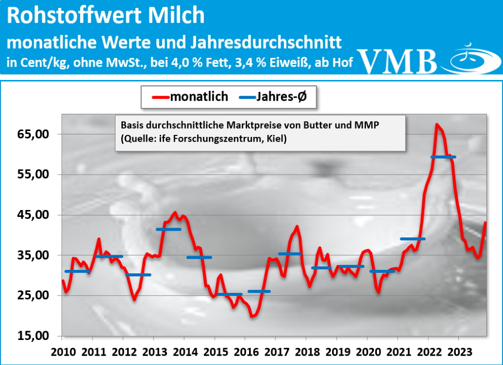 Kieler Rohstoffwert November 2023