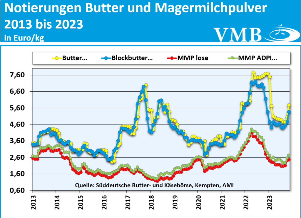 Kieler Rohstoffwert November 2023