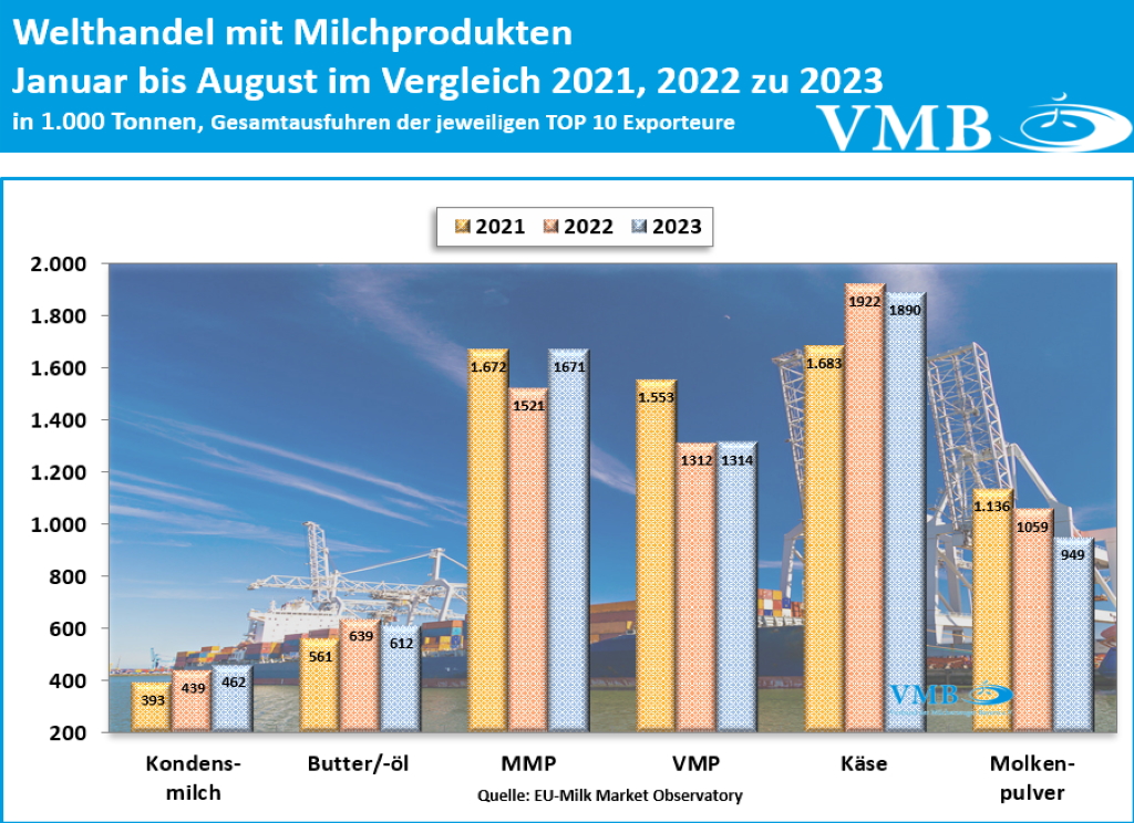 Globaler Handel mit Milchprodukten August 2023