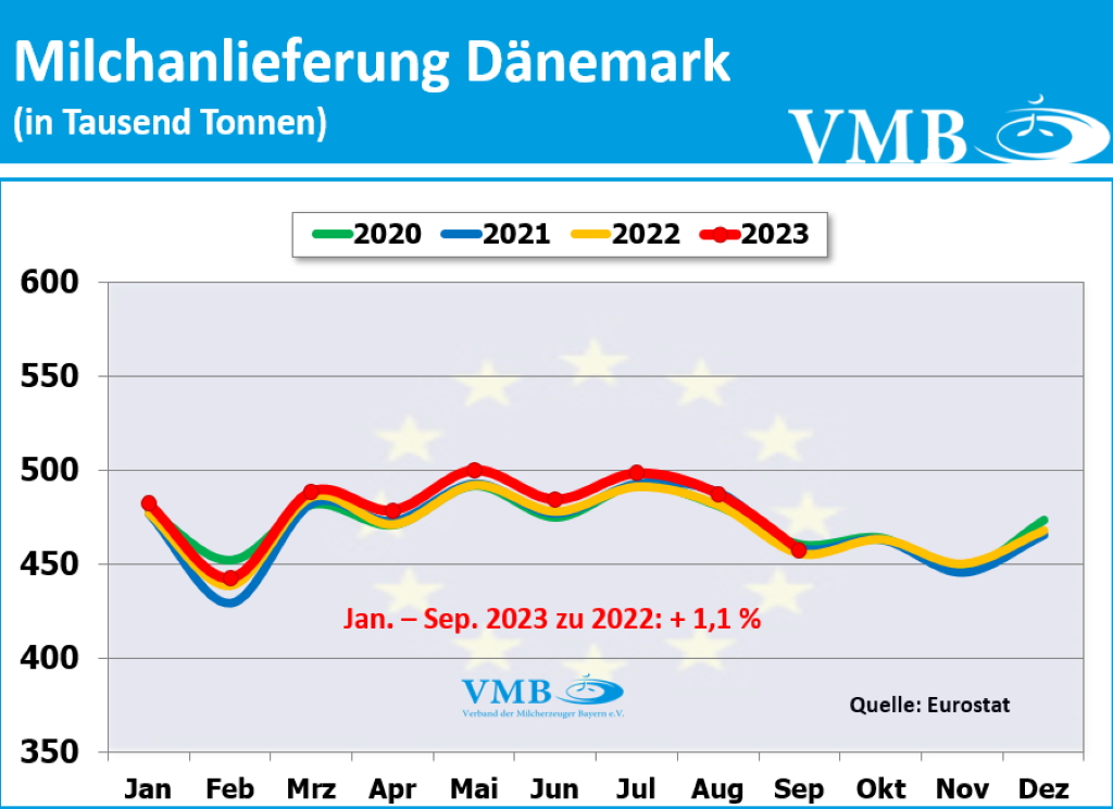 EU-Milchanlieferung September 2023