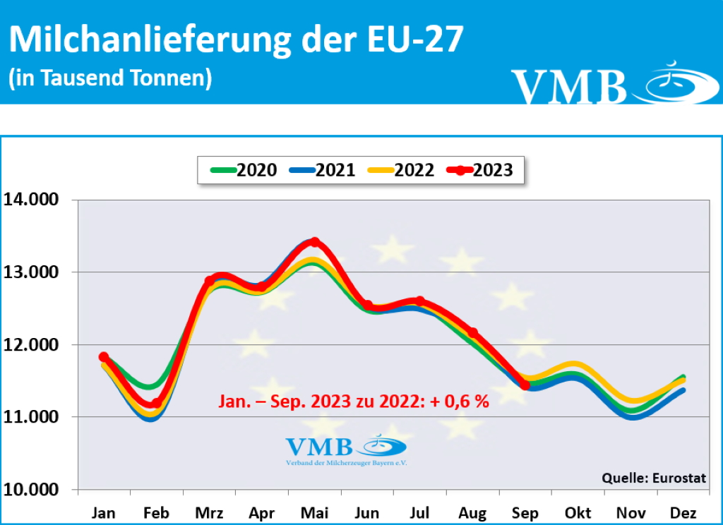 EU-Milchanlieferung September 2023