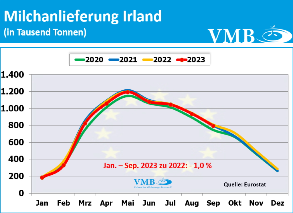 EU-Milchanlieferung September 2023