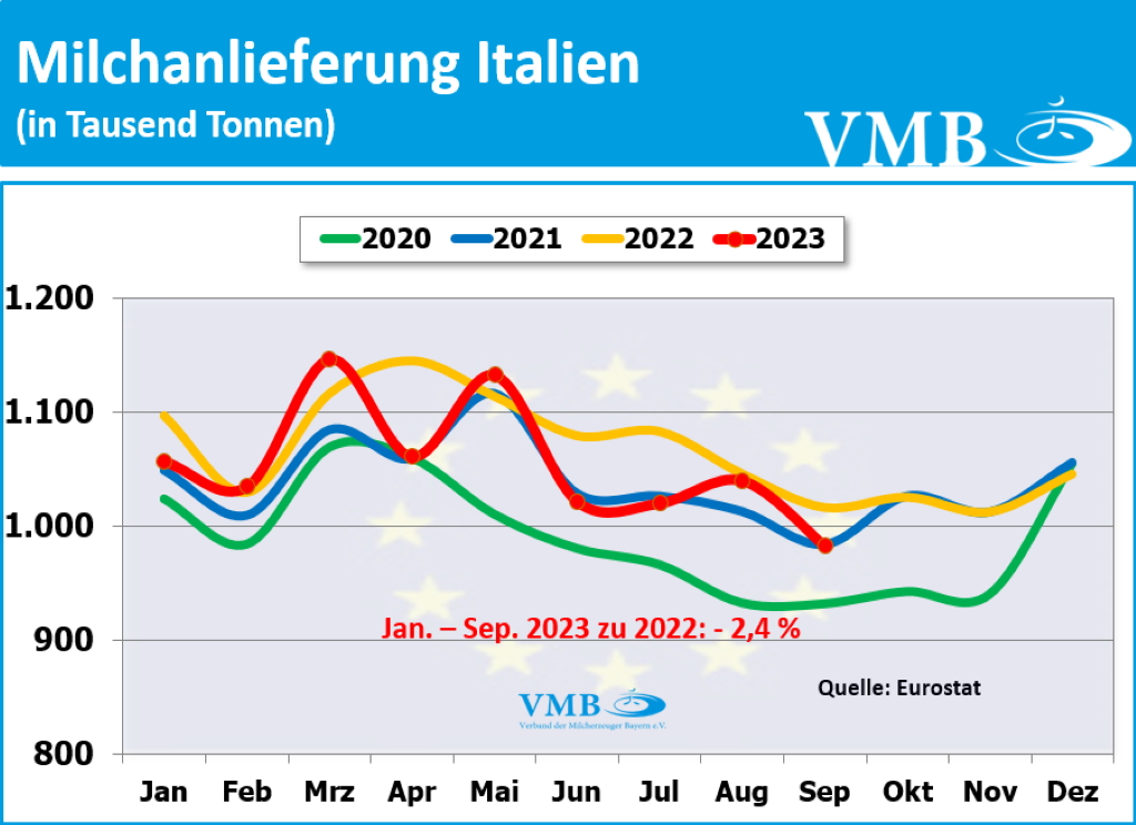 EU-Milchanlieferung September 2023