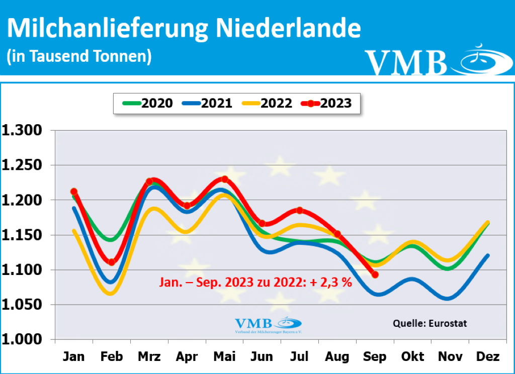 EU-Milchanlieferung September 2023