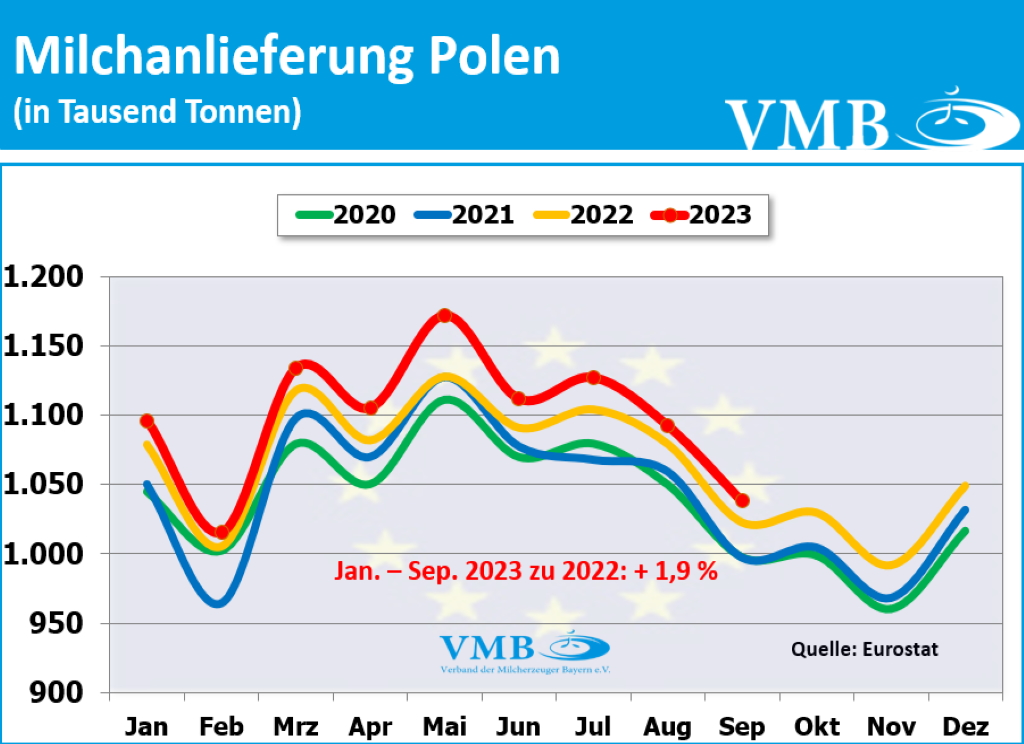 EU-Milchanlieferung September 2023